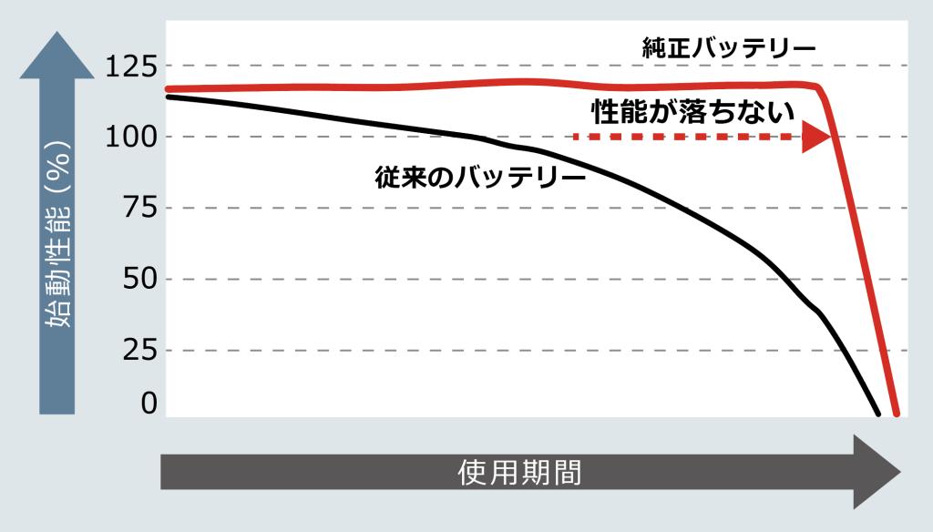🔋純正バッテリーキャンペーン開催中🔋